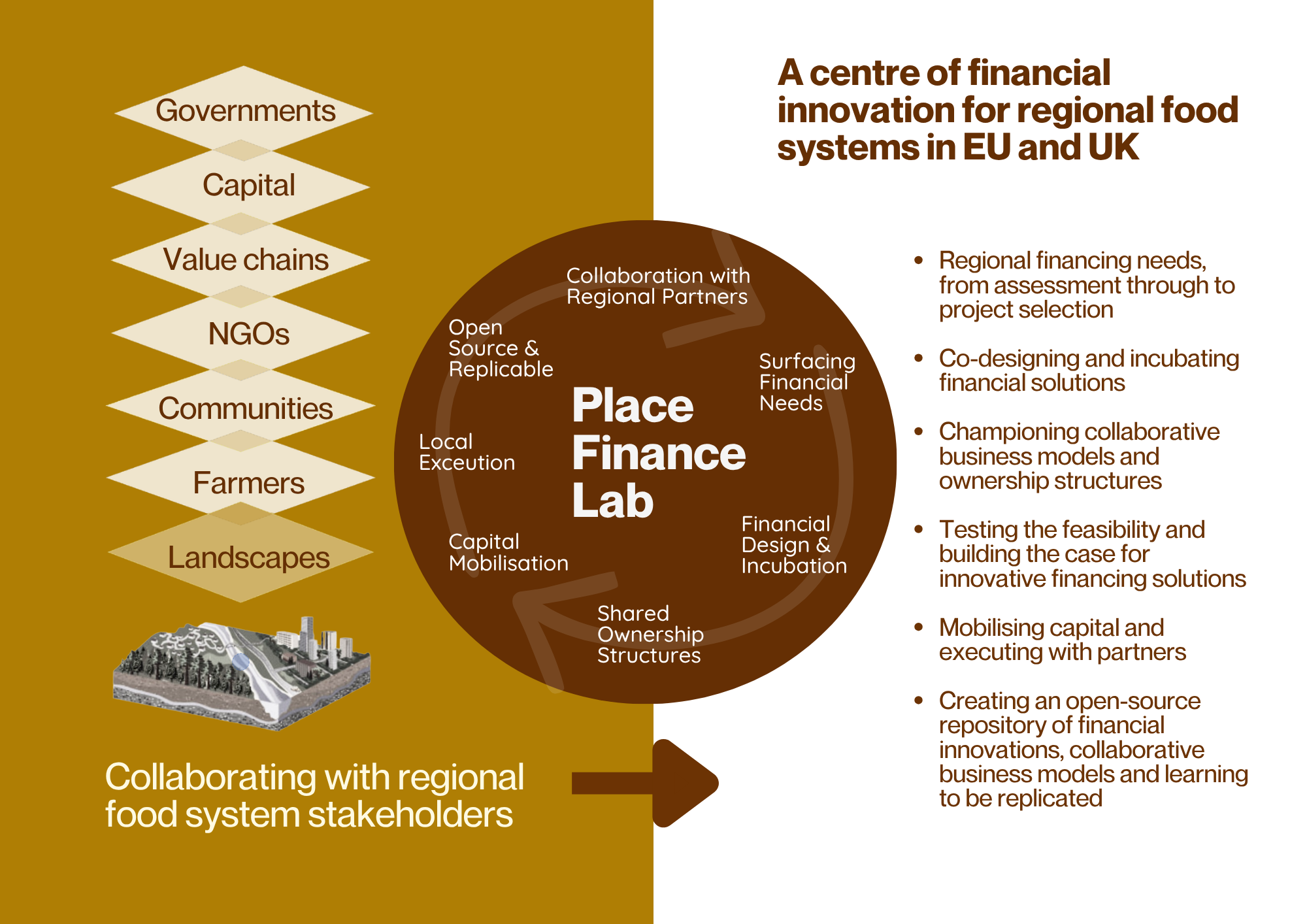 Place Finance Lab process diagram showing collaboration with regional food system stakeholders including governments, capital providers, value chains, NGOs, communities, farmers and landscapes